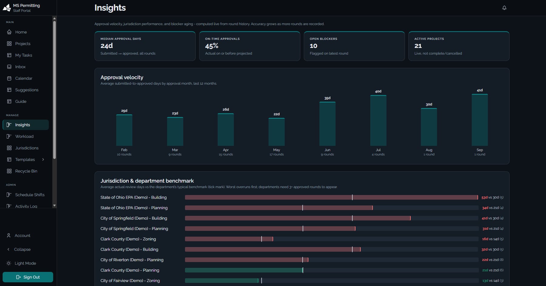 Insights page: median approval days, on-time approval rate, open blockers, active projects; approval velocity by month; and a jurisdiction and department benchmark of actual review days versus stated benchmarks