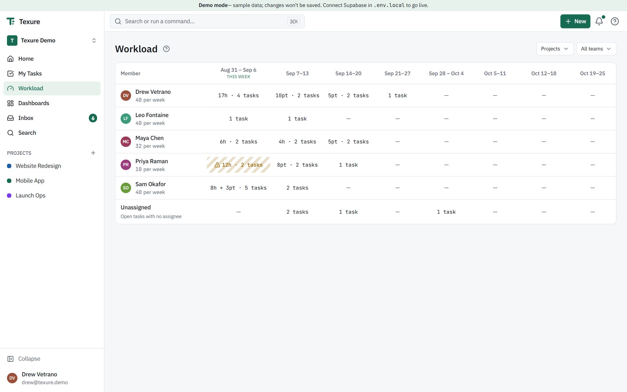Texure's Workload view: each team member's weekly capacity against scheduled tasks across upcoming weeks, with hour and point estimates